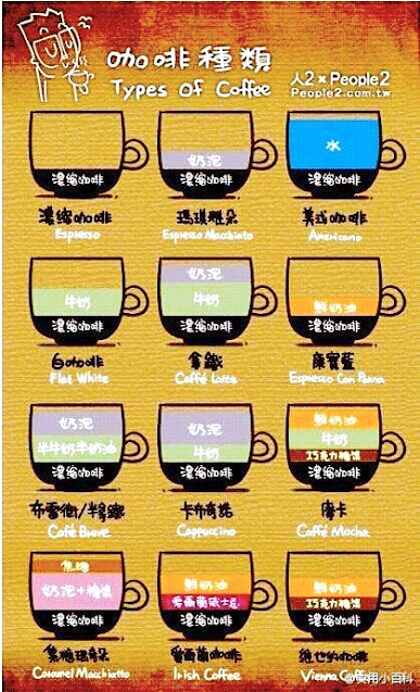 Type of Coffee poster