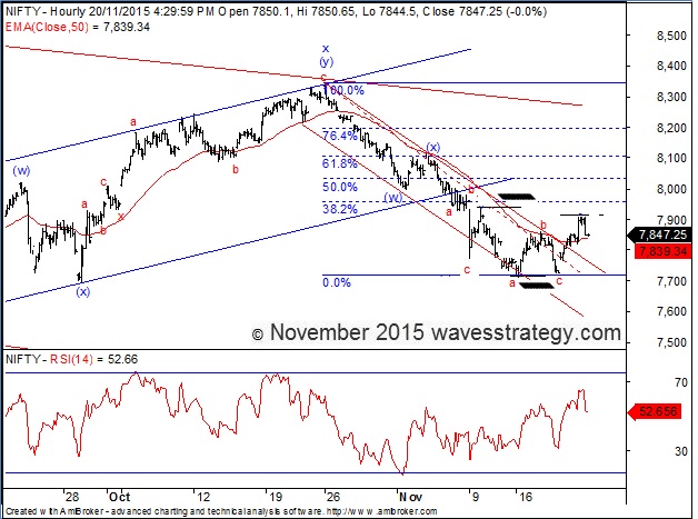 Elliott Wave Charts For Nifty Intraday