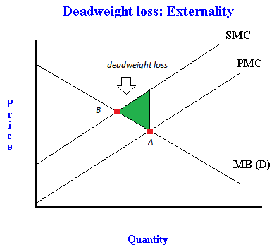Dead Weight Loss Negative Externality Diagram