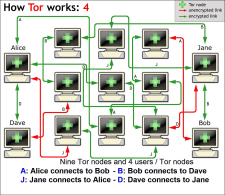 Onion Tor SRC
