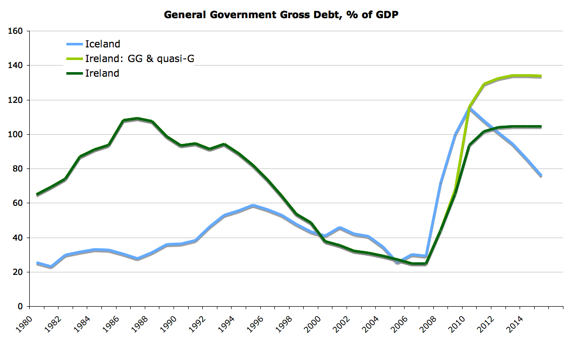True Economics 28/02/2011 Ireland v Iceland Economy, part 2