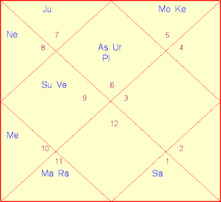 Jaggi Vasudev Birth Chart