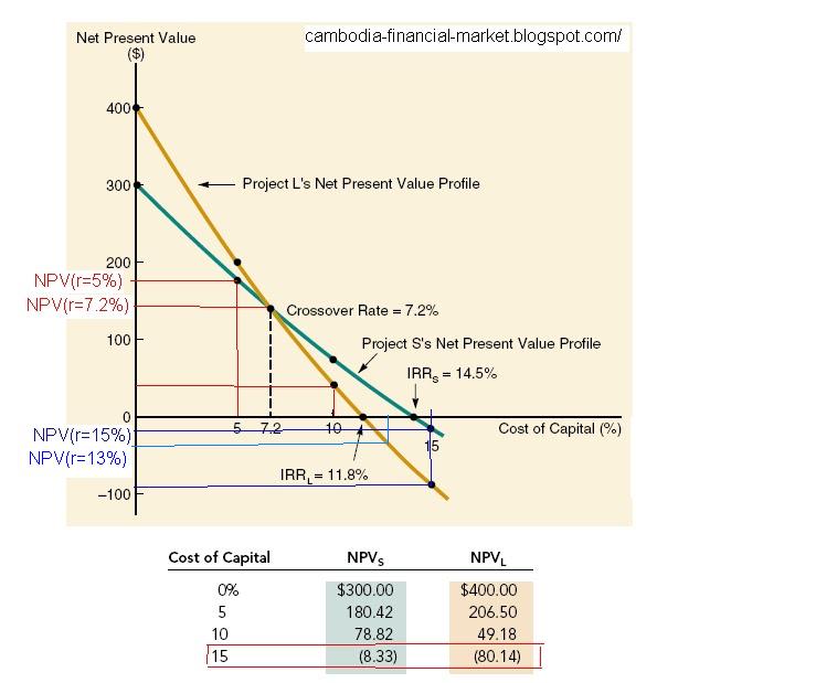 net present value vs internal rate of return essay Net present value and internal rate of return are useful analytical tools in this video, learn all about them and see how they are related. net present value vs internal rate of return essay Net present value and internal rate of return are useful analytical tools in this video, learn all about them and see how they are related.