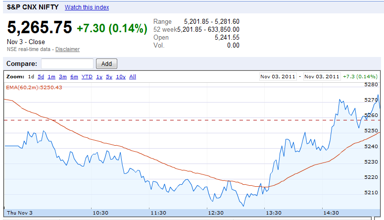 snakes and ladders roll the dice and play the game intra day nifty chart