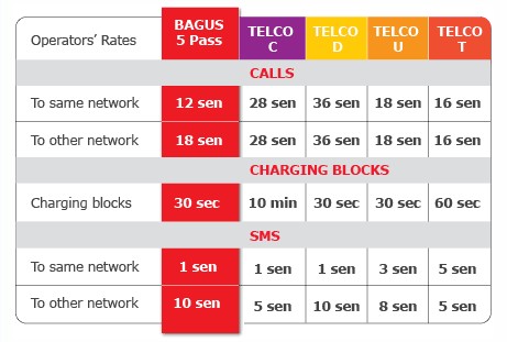 Perbandingan harga Hotlink BAGUS dan telco lain Perbandingan harga Hotlink BAGUS dan telco lain