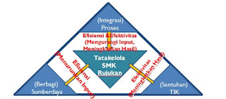 Pengembangan SMK Rujukan