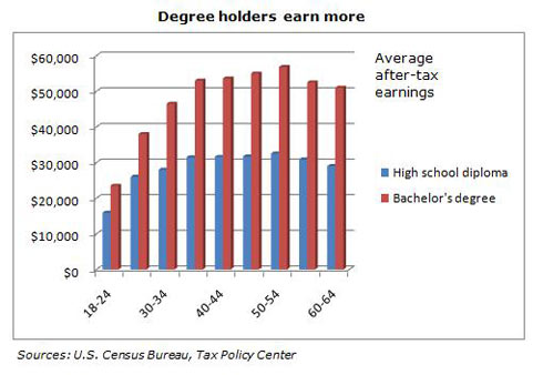 Degree Program Taxation