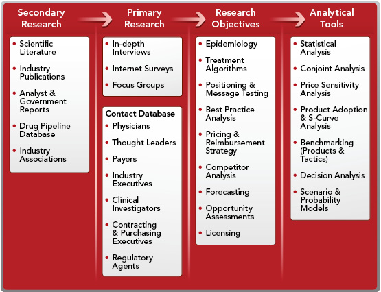 types of secondary market research types of secondary market research