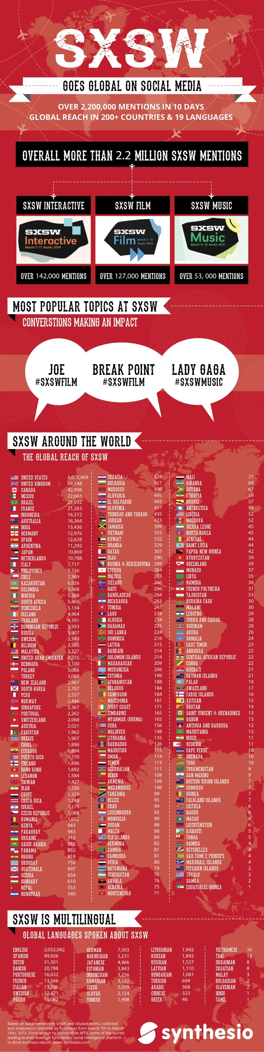 SXSW Goes Global on Social Media - infographic