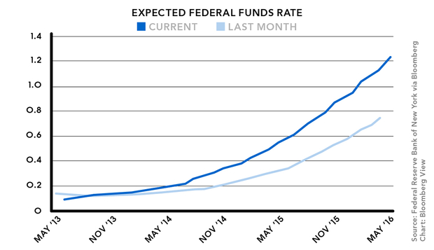 Fed Fund