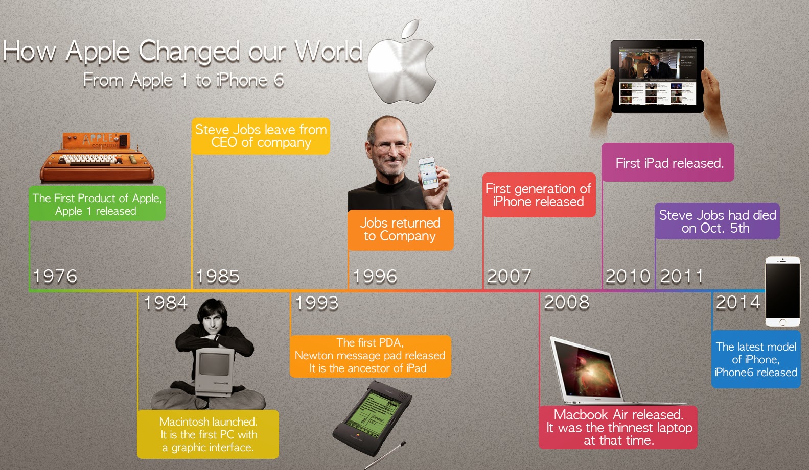 Oh my muse How Apple Changed our world Timeline of Apple Inc.