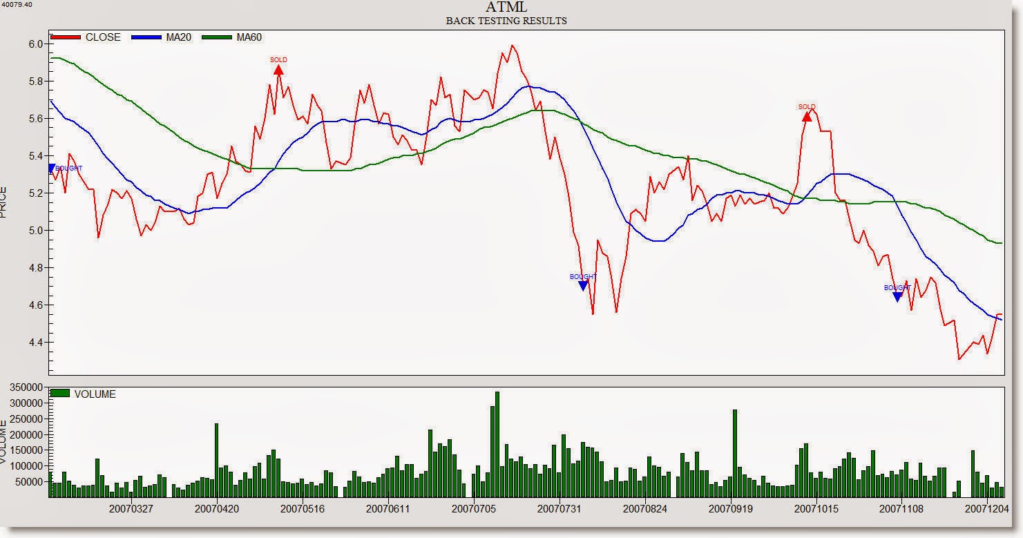 Moving average systematic trading