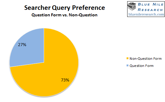 Searcher Query Preference