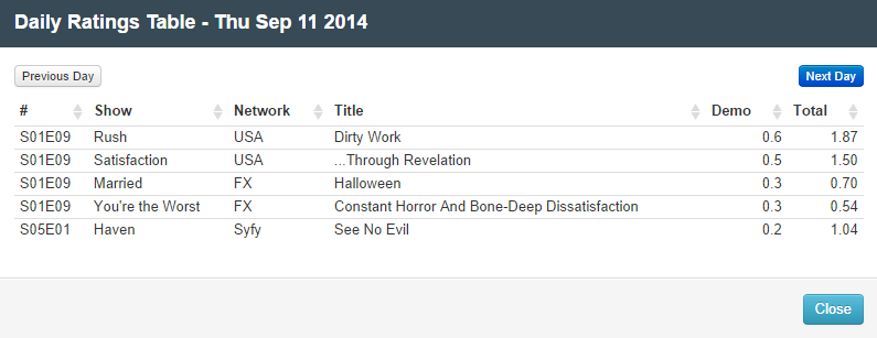 Final Adjusted TV Ratings for Thursday 11th September 2014