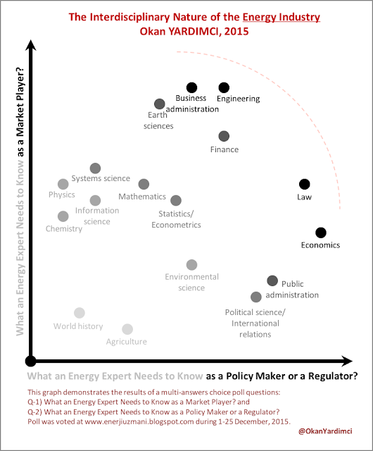 The Interdisciplinary Nature of the Energy Industry
