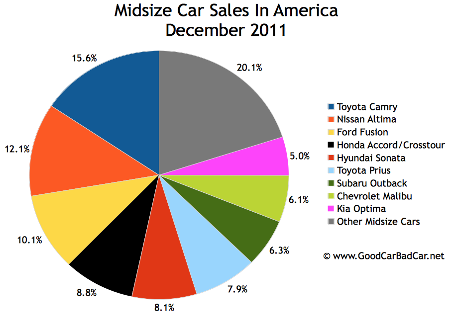 Small Car Sales, Midsize Car Sales, Large Car Sales In America