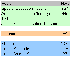 DSSSB Vacancy 2013 DSSSB Vacancy 2013