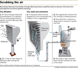 Alat Penghisap CO2 (Pohon Sintesis) Scrubbing+air+graph
