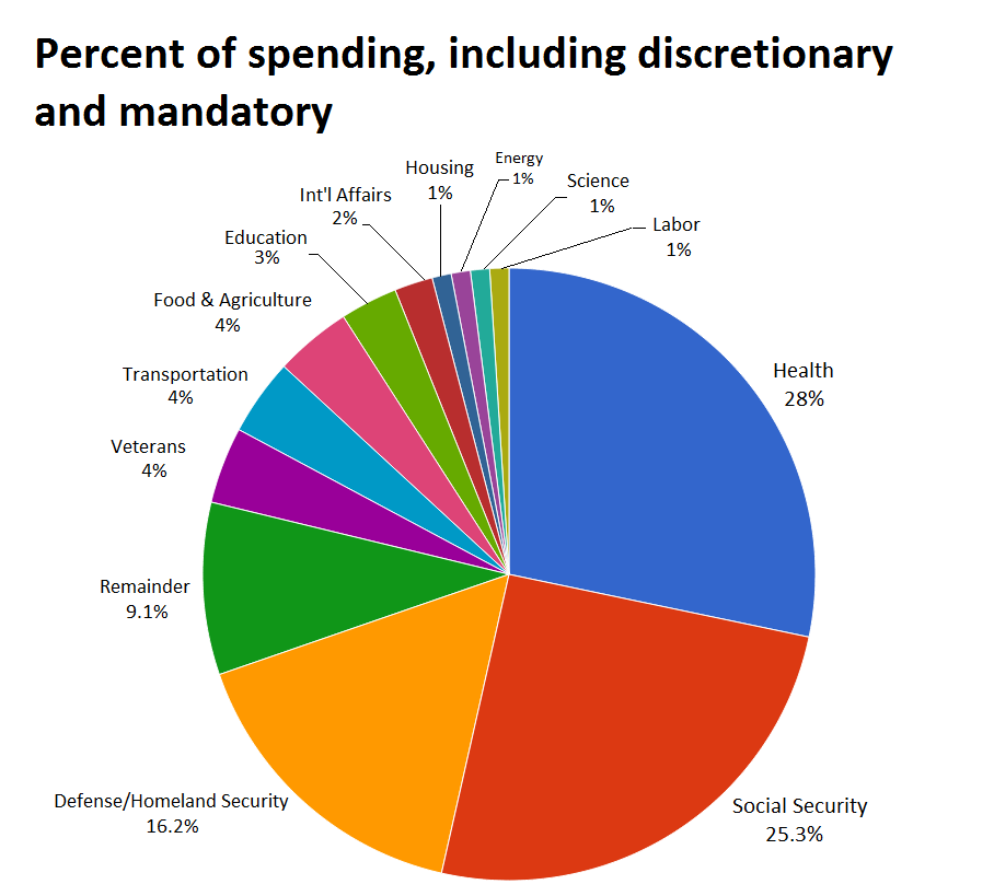 Breakdown Of Government Spending Pie Chart