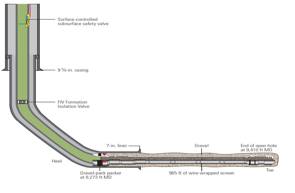 Horizontal well completion petroleum pedia