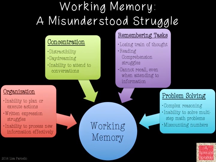 Teachers Misunderstand Dyslexia >> A Special Sparkle Misunderstanding Functions Of Working Memory Teachers Misunderstand Dyslexia >> A Special Sparkle Misunderstanding Functions Of Working Memory
