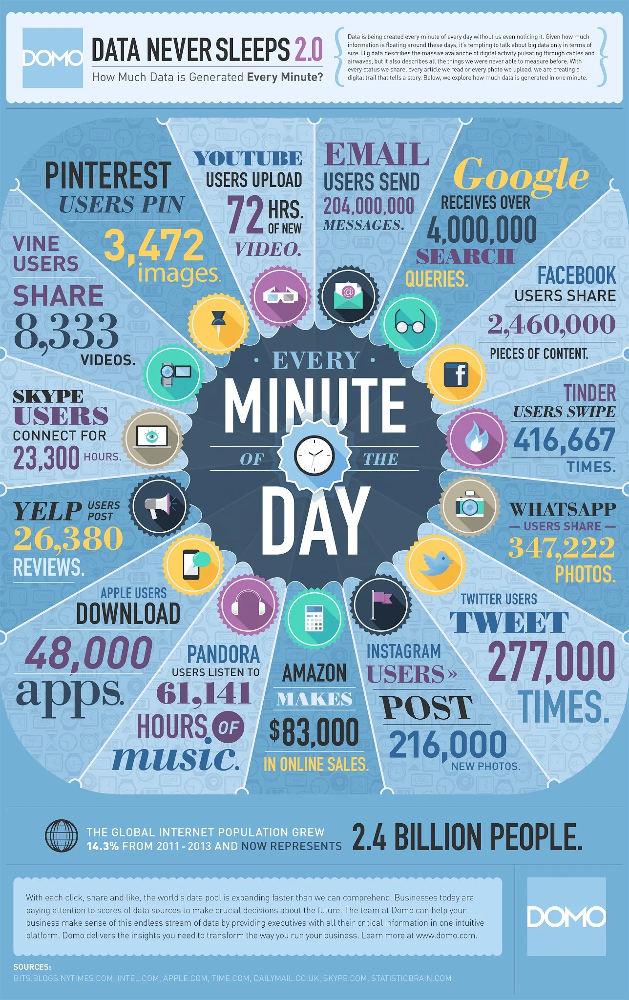 Data Never Sleeps 2014 -  How Much Data Is Created On Internet Every Minute Of The Day - infographic