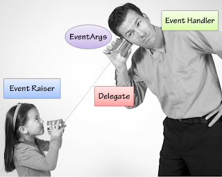 events delegates olaylar ve delegeler