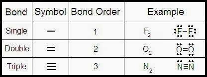 Bond Order Chart