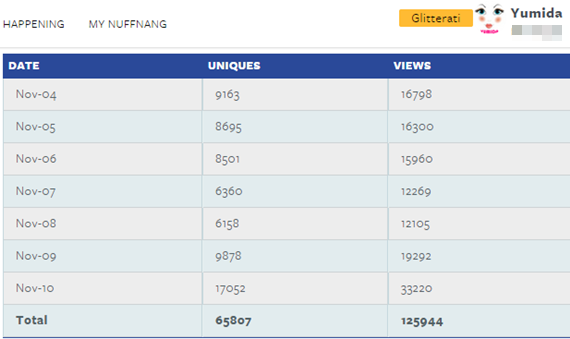 Trafik blog, kepentingan unique visitors UV, pageviews blog, advertorial, review iklan, iklan Nuffnang, Geniee SSP jana pendapatan blog, Exabytes buat duit blog