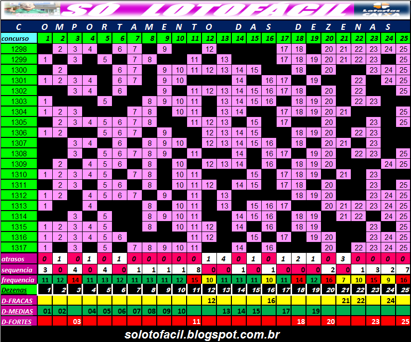 SÓ LOTOFÁCIL - Dicas - Estatísticas - Palpites - jogos - resultados