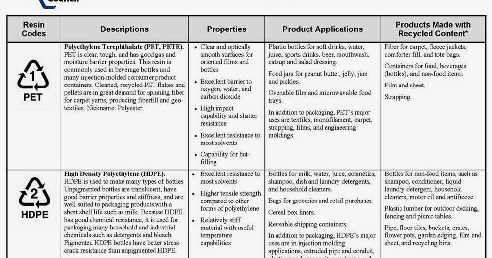 Tupperware Products Hyderabad Know Your Plastic