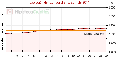 Euribor diario del mes de abril 2011
