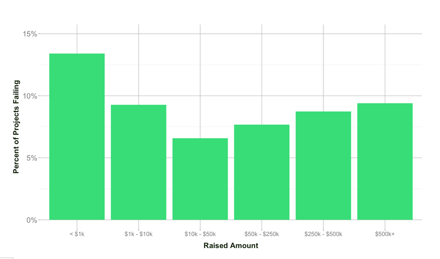 Kickstarter Statistics 1 1 out of 10 Kickstarter Projects Fail to