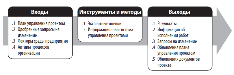 Руководство и управление исполнением проекта Руководство - более 6 тис. руководств