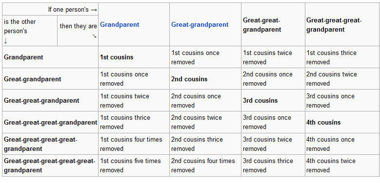 Second Cousins Once Removed Wiki