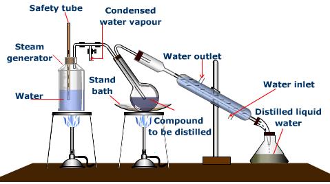 How Distilling Works