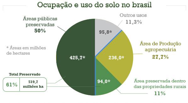 ocupa%C3%A7%C3%A3o+e+uso+do+solo+no+Brasil.jpg