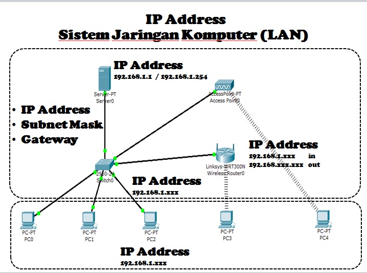 Sistem Jaringan Komputer