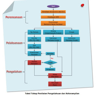 Tahap Penilaian pengetahuan dan Keterampilan