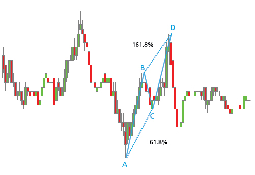 Cara memahami chart forex