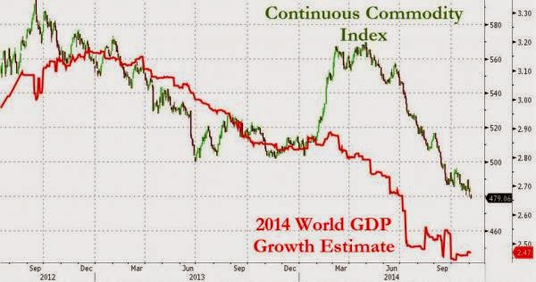 Global Commodity Prices Are Collapsing At The Fastest Pace Since Lehman