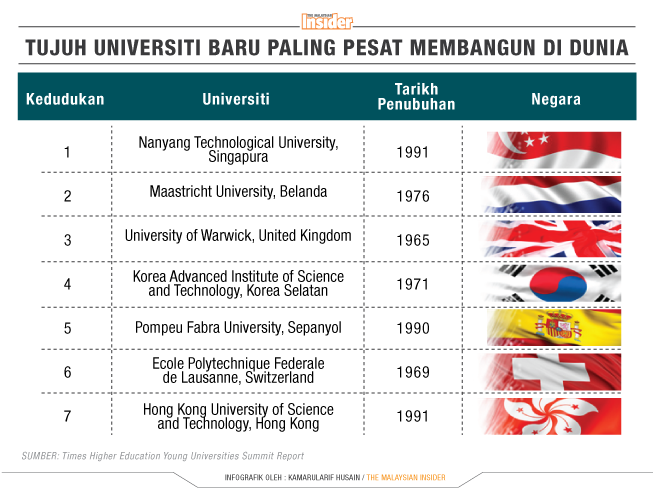 Ibnu Hasyim Ini Senarai 7 Universiti Baru Terpesat Membangun Di Dunia Malaysia Mana