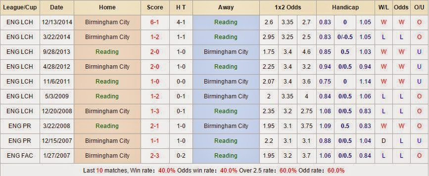 Kèo thơm cá cược Reading vs Birmingham