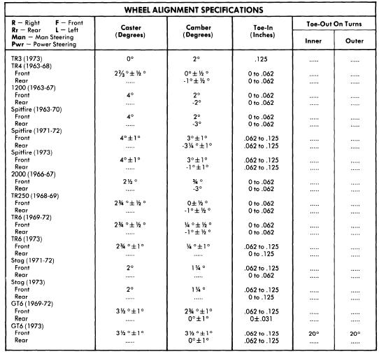 repair-manuals: Triumph 1963-73 Models Wheel Alignment Guide 1973 land rover wiring diagram 