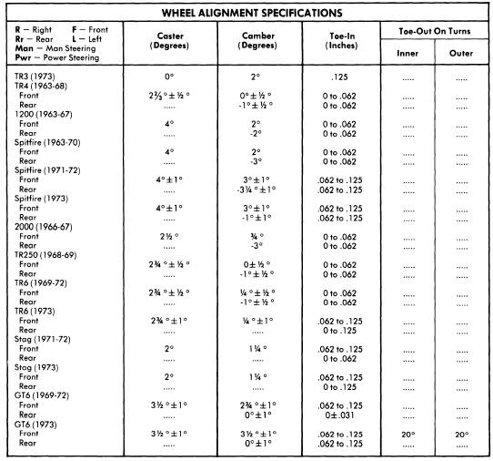 repair-manuals: Triumph 1963-73 Models Wheel Alignment Guide