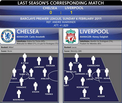 Chelsea 0 Liverpool 1 Chelsea 0 Liverpool 1