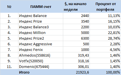 Инвестиционный портфель в ПАММ-счета ФорексТренда на 05.01.2015