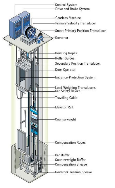 Gearless Traction Elevators - AboutElevator.com electrical plan definition 
