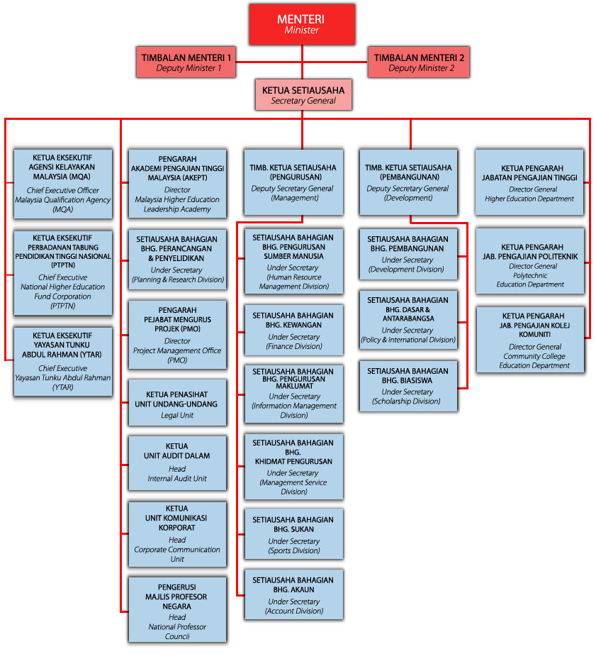 Department Of Education Org Chart