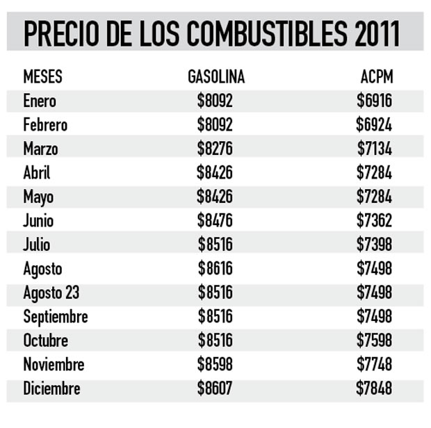 La gasolina mala y el motor